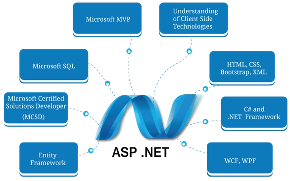 aspdotnet ASP.Net Development